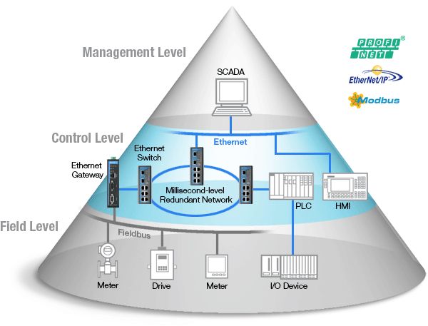 Altius-Training Industrial Networks